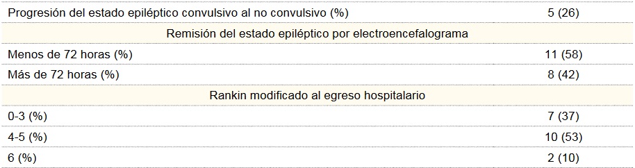 Evolución clínica del estado epiléptico