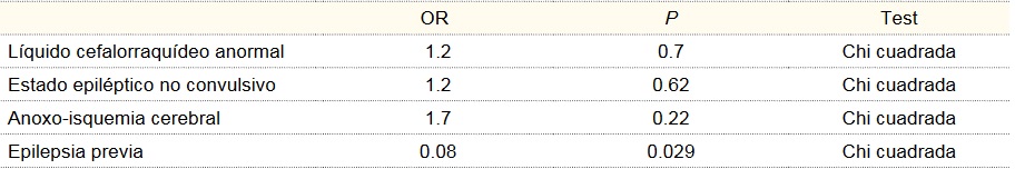 Factores de riesgo para mal pronóstico funcional (Rankin m > 3)