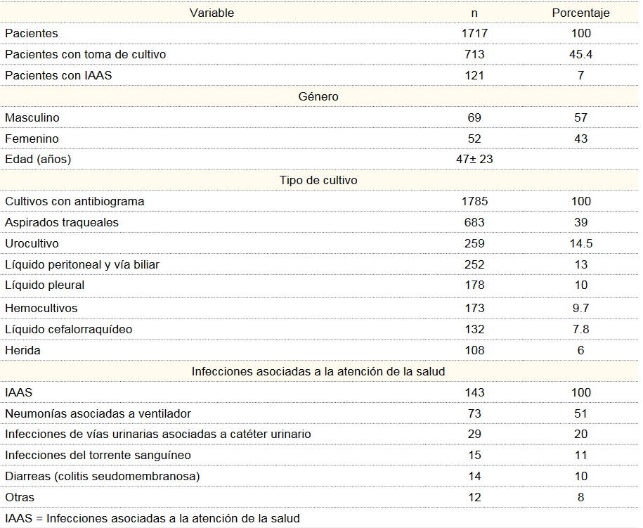 Datos demográficos de los pacientes que presentaron alguna infección asociada a la atención de la salud