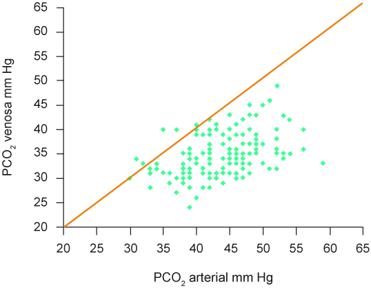 Gr&aacute;fica de dispersi&oacute;n para la presi&oacute;n de bi&oacute;xido de carbono (PCO2), arterial y venoso