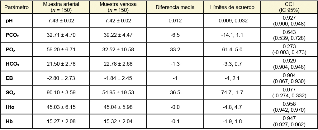 Diferencia media, l&iacute;mites de acuerdo, coeficientes de correlaci&oacute;n intraclase e intervalos de confianza al 95% de los par&aacute;metros de la gasometr&iacute;a arterial y de la venosa perif&eacute;rica