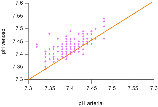 Gr&aacute;fica de dispersi&oacute;n para el potencial de
hidrogeniones (pH), arterial y venoso