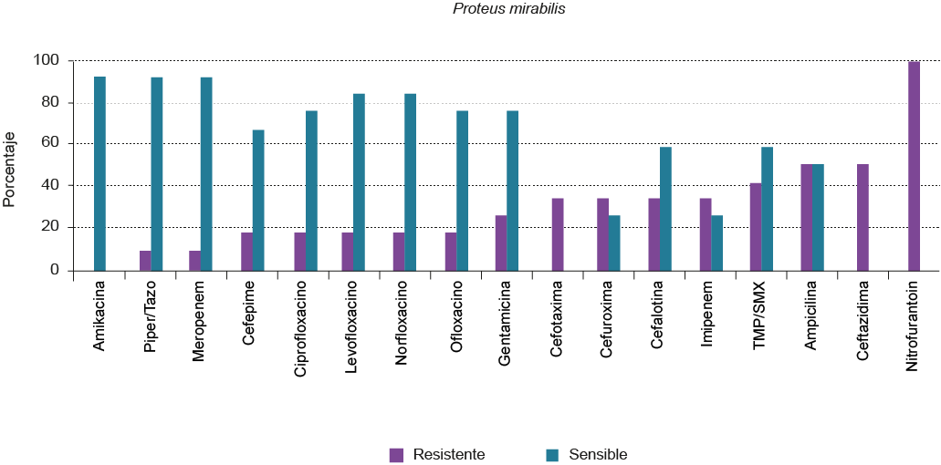 Resistencia y sensibilidad antimicrobiana de Proteus mirabilis