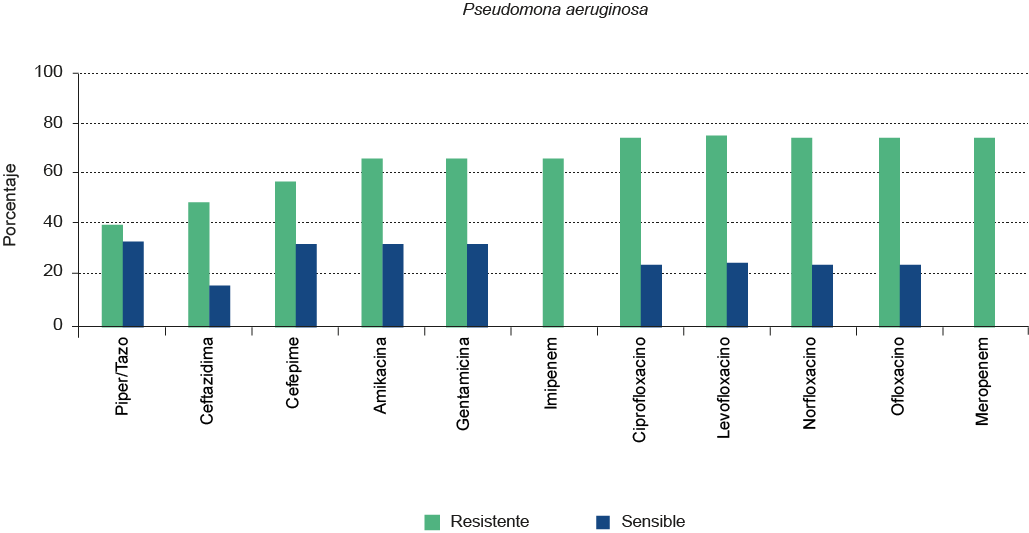 Resistencia y sensibilidad antimicrobiana de Pseudomona aeruginosa