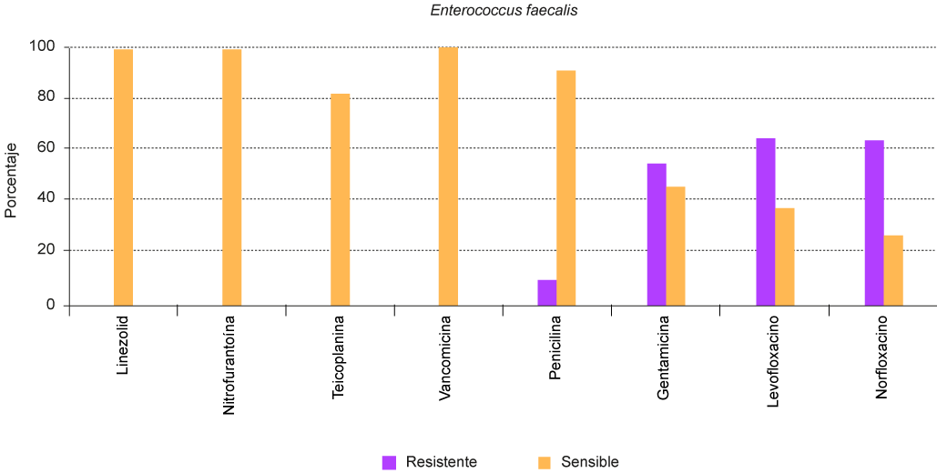Resistencia y sensibilidad antimicrobiana de Enterococcus faecalis