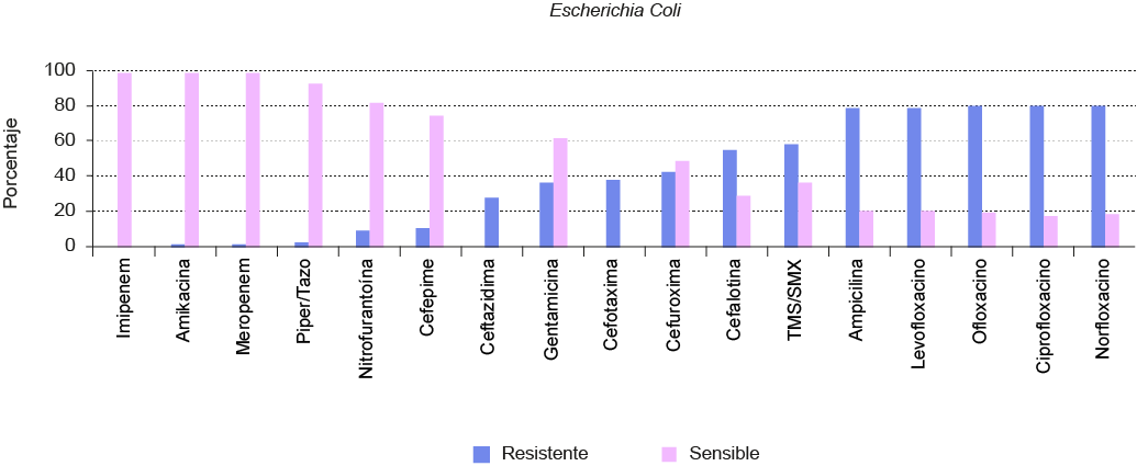 Resistencia y sensibilidad antimicrobiana de Escherichia coli