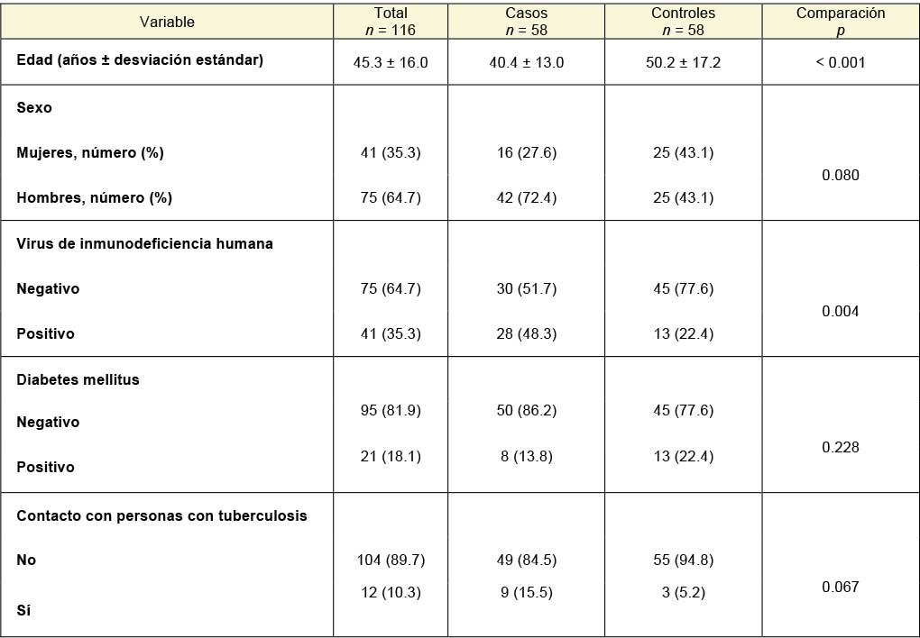 Comparaci&oacute;n de las caracter&iacute;sticas de los casos y los controles