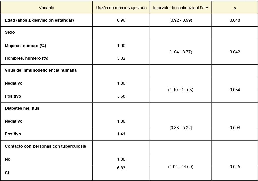 Modelo de regresi&oacute;n log&iacute;stica condicional de factores de riesgo asociados a serositis por M. Tuberculosis