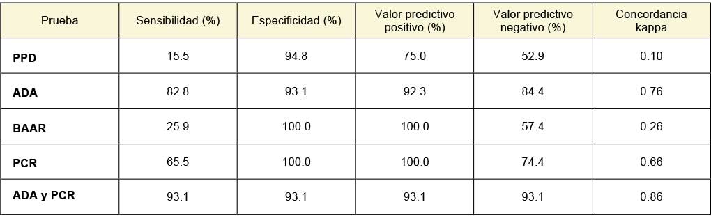 An&aacute;lisis de pruebas diagn&oacute;sticas en serositis por Mycobacterioum tuberculosis