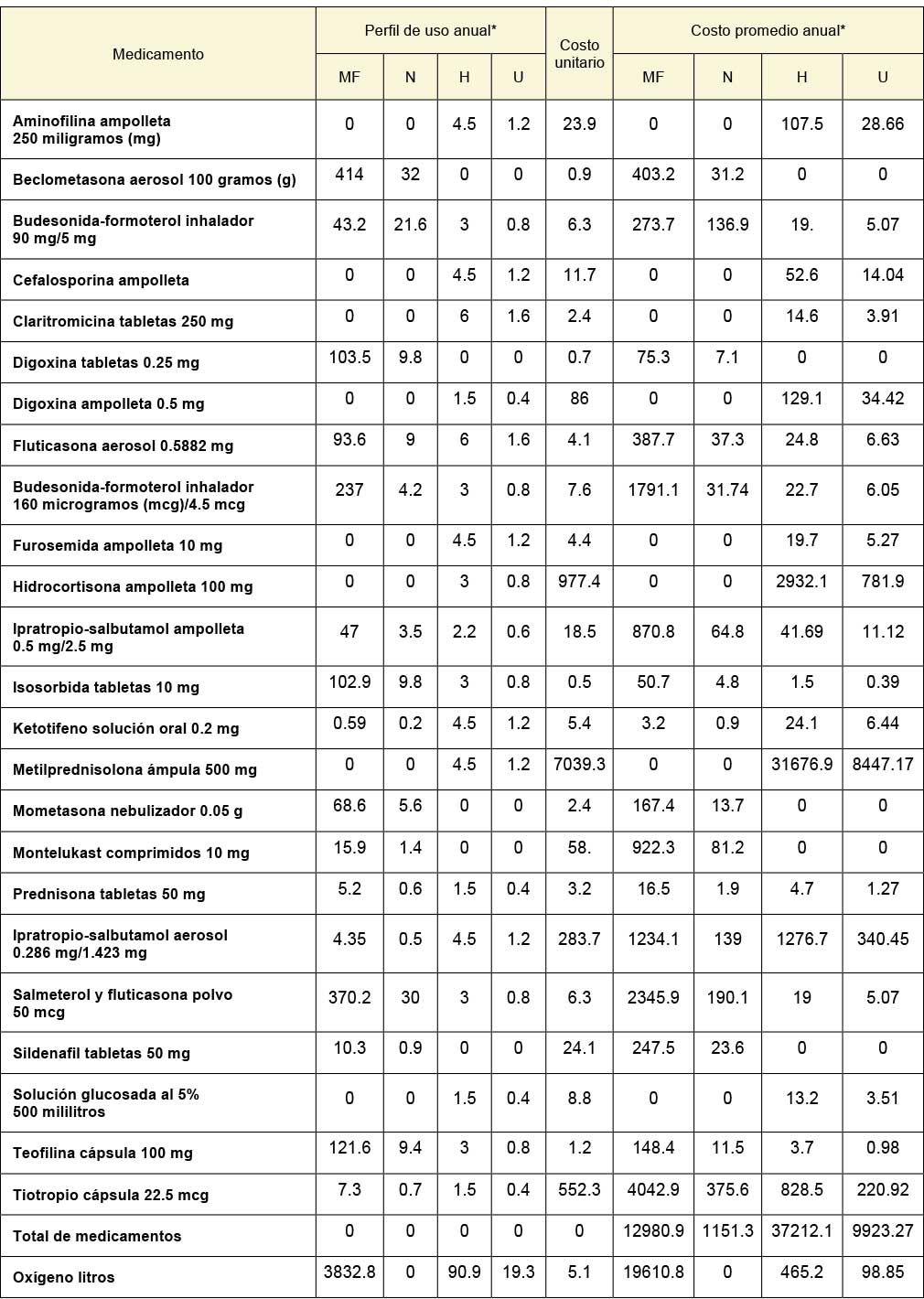Perfil de uso anual, costo unitario y costo promedio anual de la EPOC por tipo de medicamento y servicio
