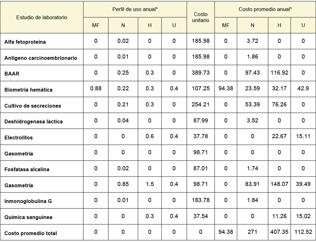Perfil de uso anual, costo unitario y costo promedio anual de la EPOC por tipo de estudio de laboratorio y servicio