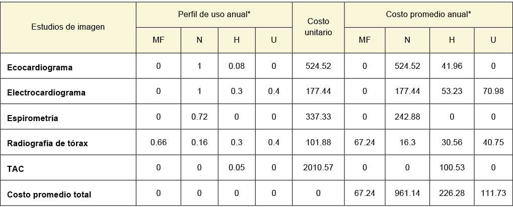 Perfil de uso anual, costo unitario y costo promedio anual de la EPOC por tipo de estudio de imagen y servicio
