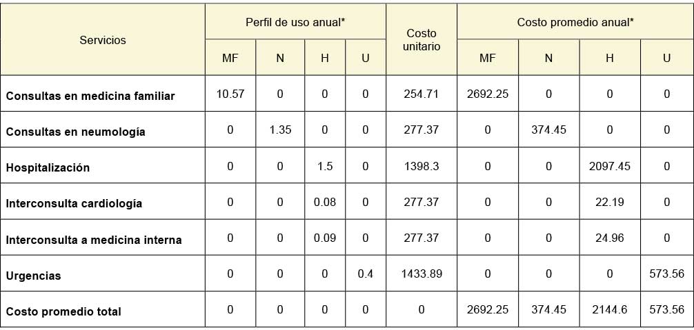 Perfil de uso anual, costo unitario y costo promedio anual de la EPOC por tipo de servicio