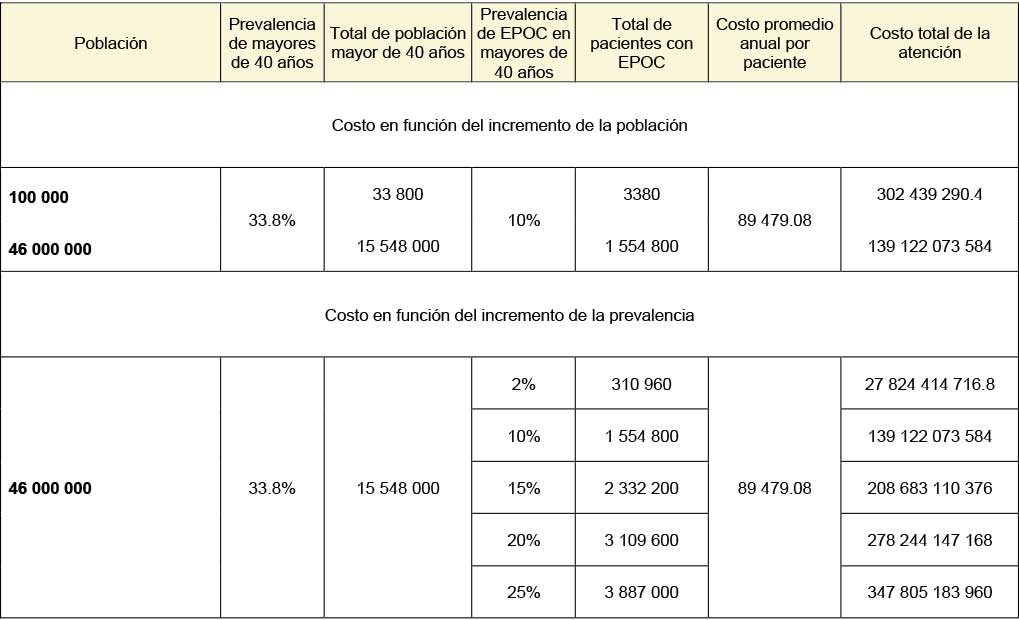 Proyección del costo de la atención de la EPOC