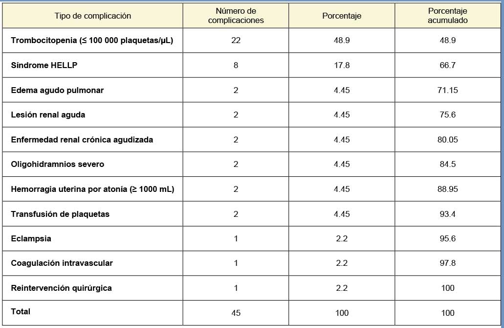 Complicaciones maternas en 24 pacientes con preeclampsia severa manejada con tratamiento expectante