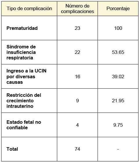 Complicaciones gestacionales identificadas en 23 reci&eacute;n nacidos
