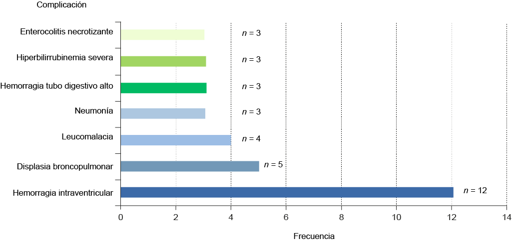 Distribuci&oacute;n de 33 complicaciones presentadas en 23 reci&eacute;n nacidos en la unidad de cuidados intensivos neonatales, quienes adem&aacute;s ya ten&iacute;an complicaciones gestacionales (previas)