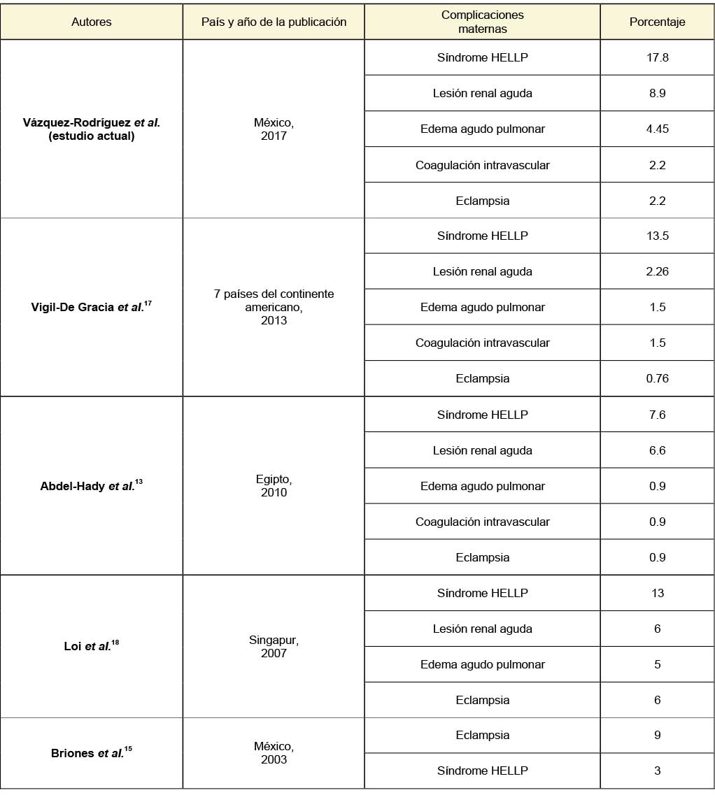 Comparaci&oacute;n de las principales complicaciones maternas reportadas con el tratamiento expectante de la preeclampsia severa