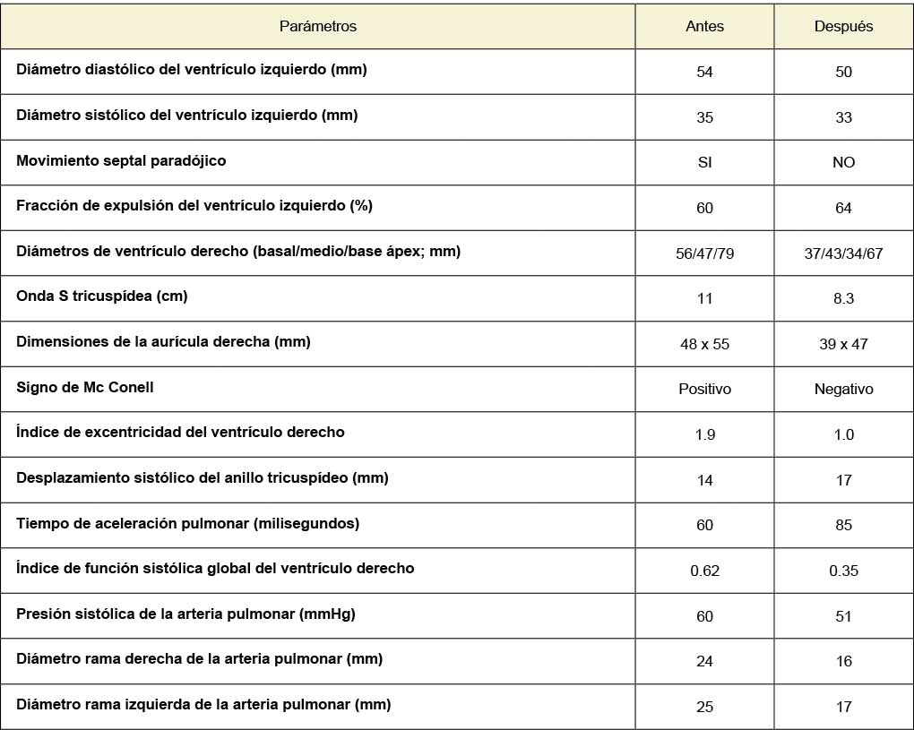 Comparación de los parámetros ecocardiográficos antes y después del tratamiento médico-quirúrgico (tromboendarterectomía)