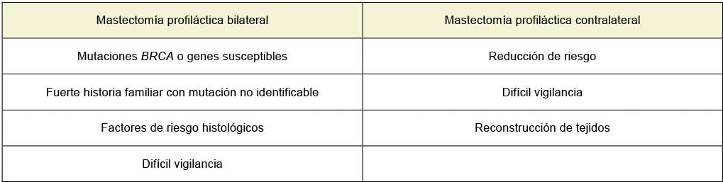 Indicaciones de mastectom&iacute;a profil&aacute;ctica