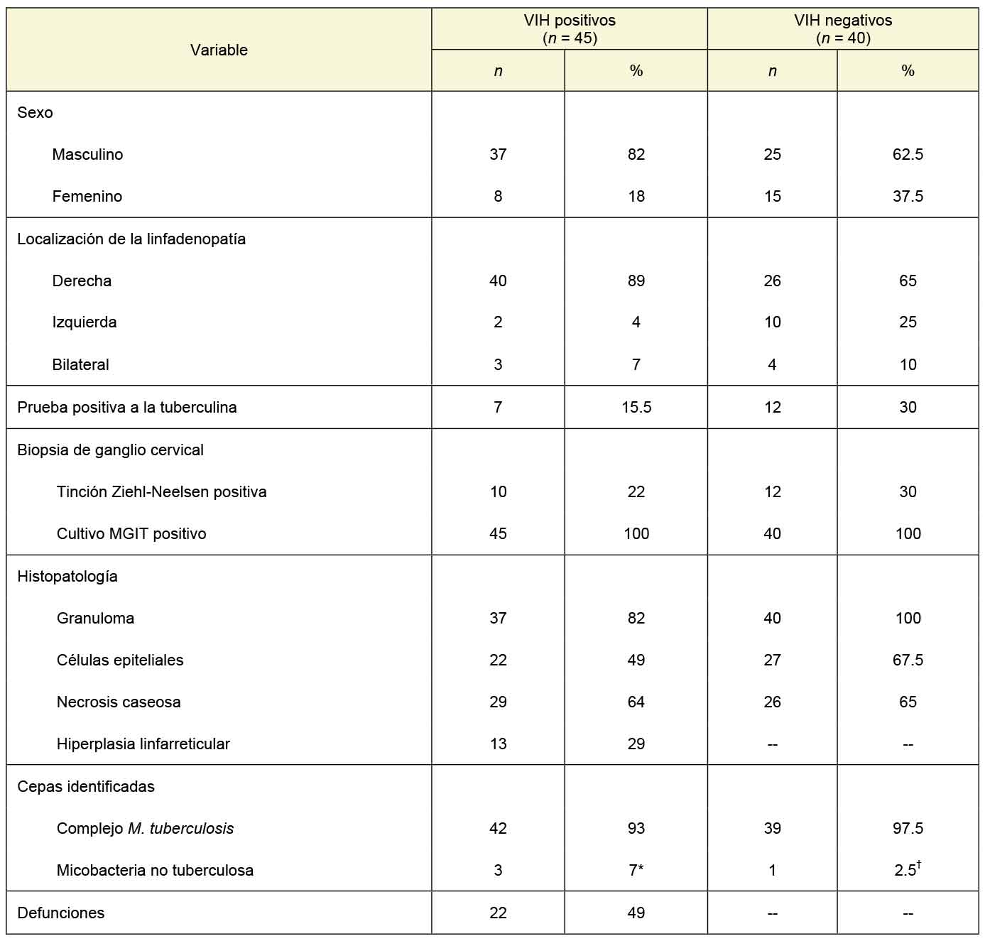 Caracterización de los pacientes con linfadenopatía cervical y VIH