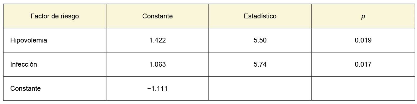 Modelo de regresión logística múltiple para
  explicar la probabilidad de lesión renal aguda