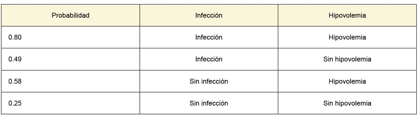  Estimación de la probabilidad de presentar lesión
  renal aguda a partir de infección e hipovolemia