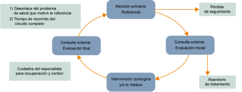 Descripción del circuito Atención primaria-Especialidad-Atención primaria