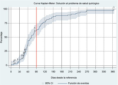Tiempo de solución de las referencias a cirugía general, seguimiento a un año