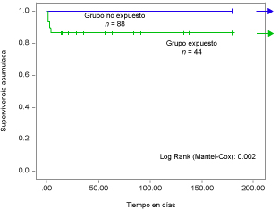 Comparación de supervivencia entre el grupo expuesto y el grupo no expuesto a la intoxicación por fosfuro de zinc