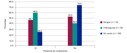 Presencia de complicaciones por grupo (n = 115)