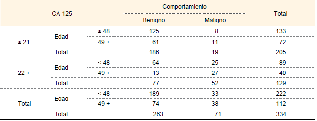 CA-125 (agrupado), edad (agrupada) y conducta biológica
