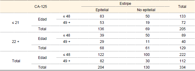 CA-125 (agrupado), menopausia y estirpe