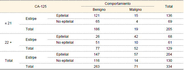 CA-125 (agrupado), conducta biológica y estirpe