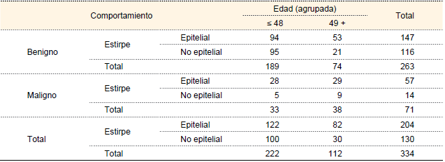 Conducta biológica, menopausia y estirpe