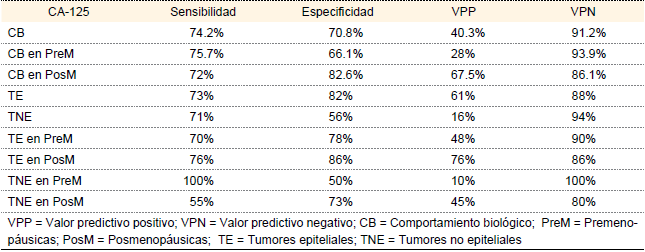 Utilidad del CA-125