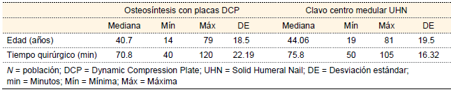 Variables demográficas de los pacientes incluidos (N = 40)