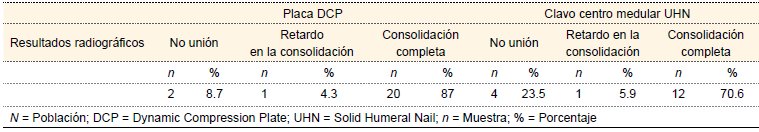 Resultados radiográficos según el material de osteosíntesis (N = 40)