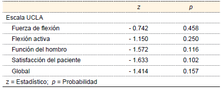 Resultados de la Escala UCLA para ambos tratamientos.