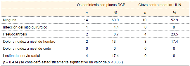 Complicaciones quirúrgicas