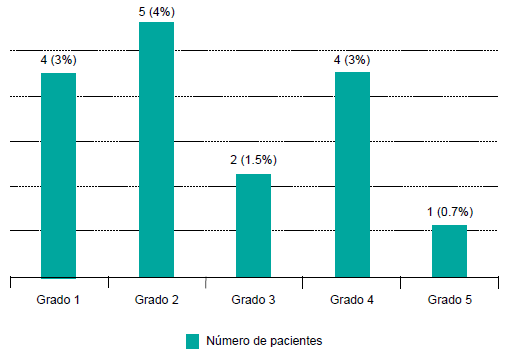 Eventos adversos desarrollados durante cateterismo diagnóstico o terapéutico. N = 16
