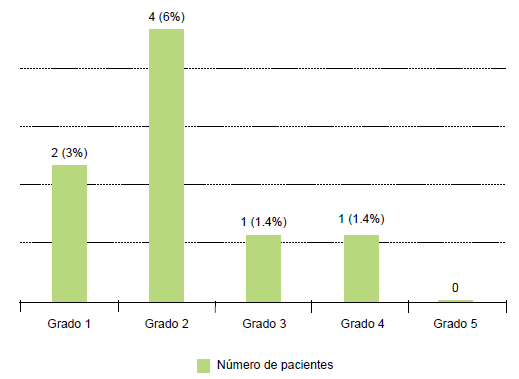 Eventos adversos durante cateterismo diagnóstico (N = 8)