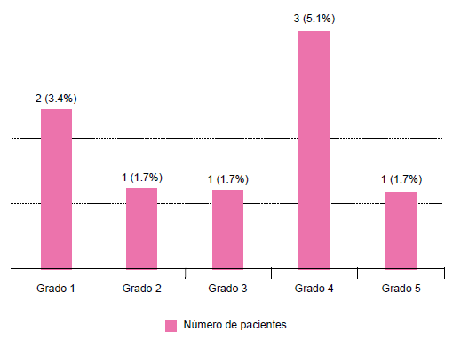 Eventos adversos durante cateterismo terapéutico (N = 8)