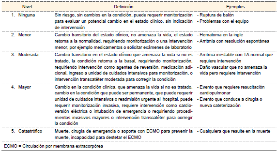 Definición de la severidad de los eventos adversos