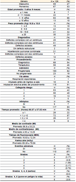 Características de los pacientes en cateterismo diagnóstico o terapéutico UMAE HP CMNO de mayo a octubre 2014 (N = 126)