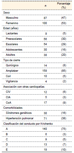 Características generales de pacientes con PCA