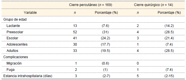 Variables descriptivas según el tipo de procedimiento para cierre de PCA