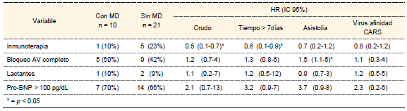 Cálculo de riesgo para desarrollar MD en pacientes con miocarditis viral, ajustada por tres confusores