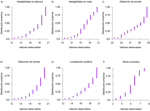 Variabilidad en los resultados parciales de cada módulo del cuestionario S‑AIADH correspondiente a cada habilidad auditiva, en la muestra de sujetos normoacúsicos (n = 97)