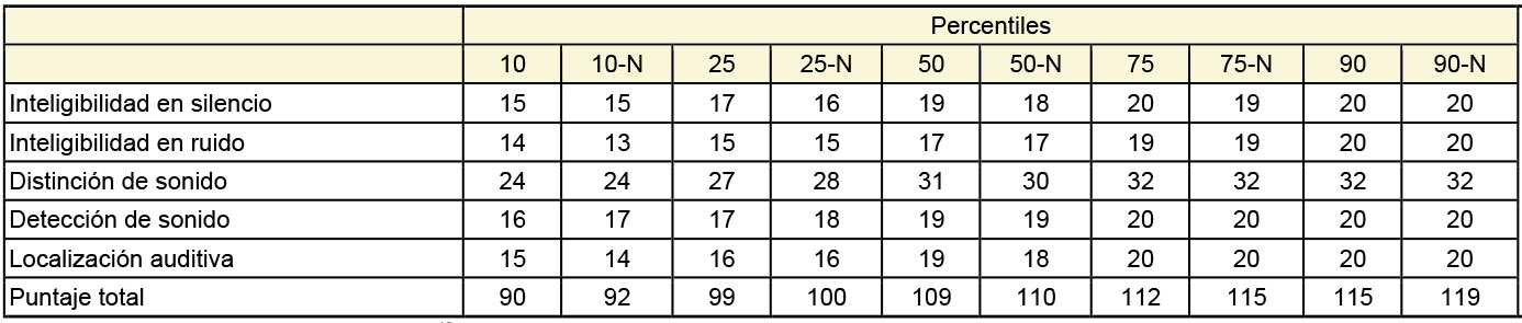 Percentiles de los puntajes del cuestionario S-AIADH y comparación con valores normativos
